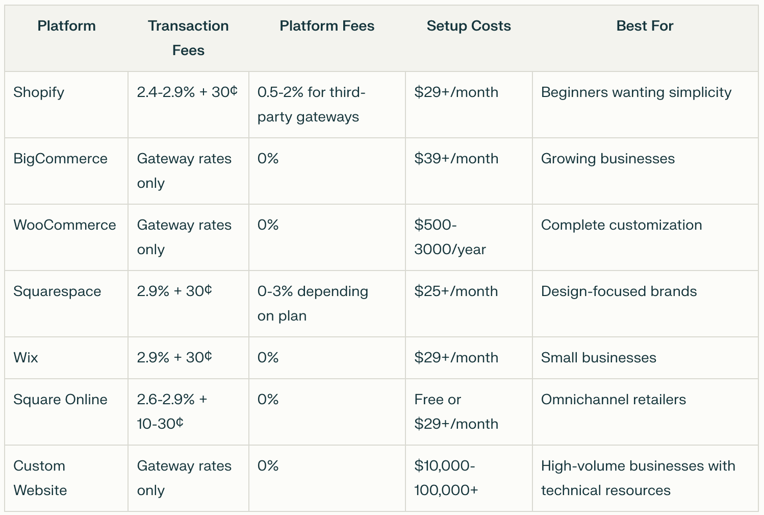 Table comparing ecommerce platforms in price and features